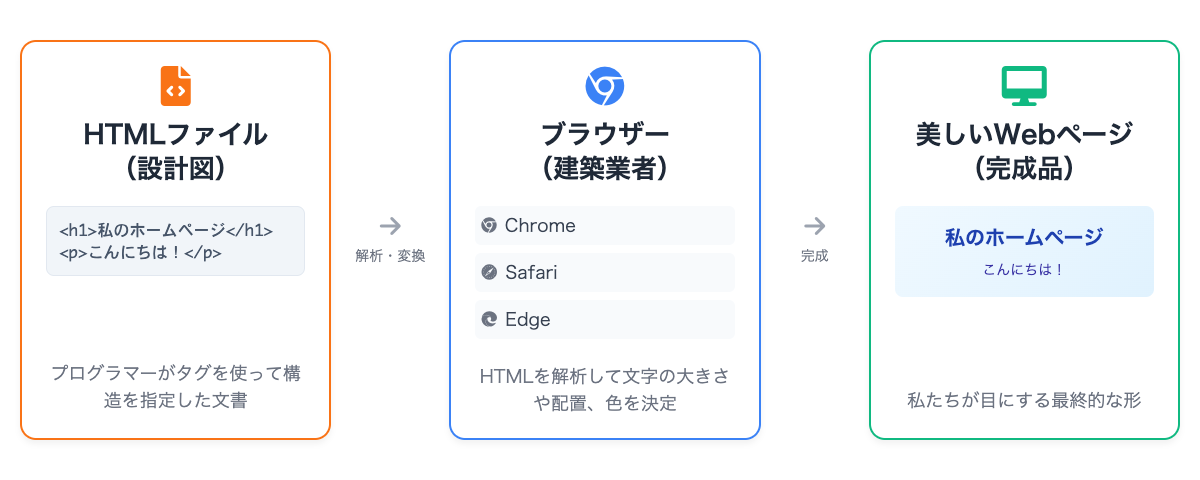 HTMLファイルからWebページまでの変換プロセス