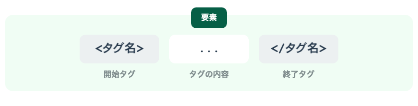 HTMLタグの基本構造